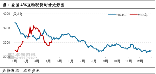 一語道粕：供應(yīng)壓力VS成本支撐 市場呈現(xiàn)近弱遠(yuǎn)強(qiáng)格局