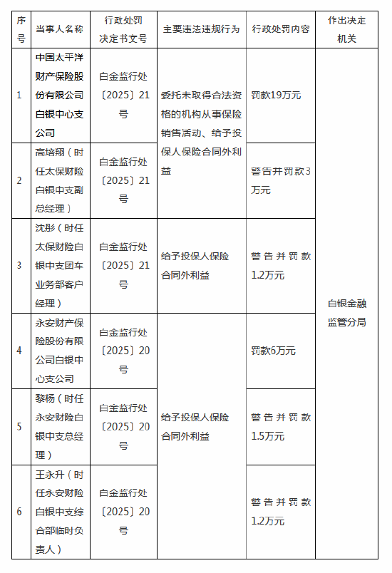 永安財險白銀中支被罰6萬元：給予投保人保險合同外利益