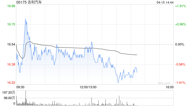 吉利汽車因認股權獲行使而發(fā)行6.1萬股股份