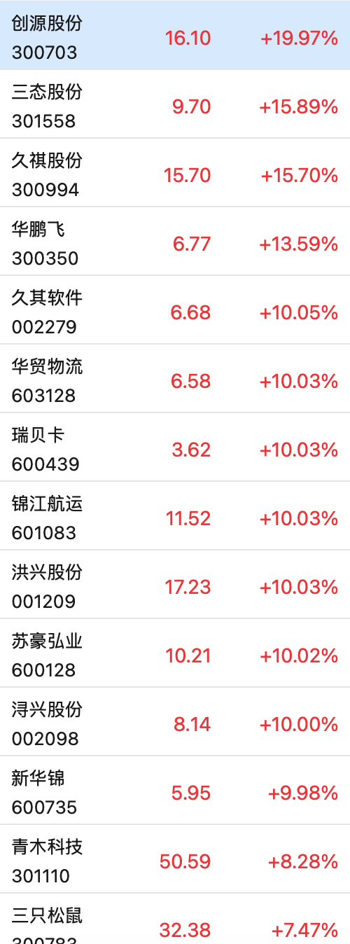 這只新股一度大漲超134%！兩個(gè)板塊突然爆發(fā)，多只個(gè)股“20CM”漲停