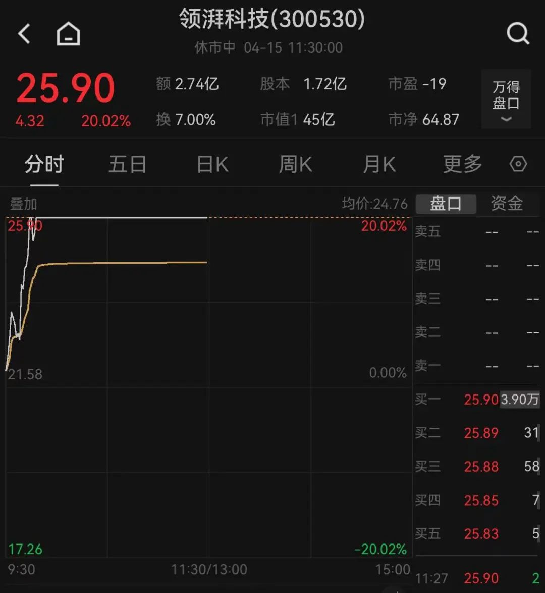 這只新股一度大漲超134%！兩個(gè)板塊突然爆發(fā)，多只個(gè)股“20CM”漲停