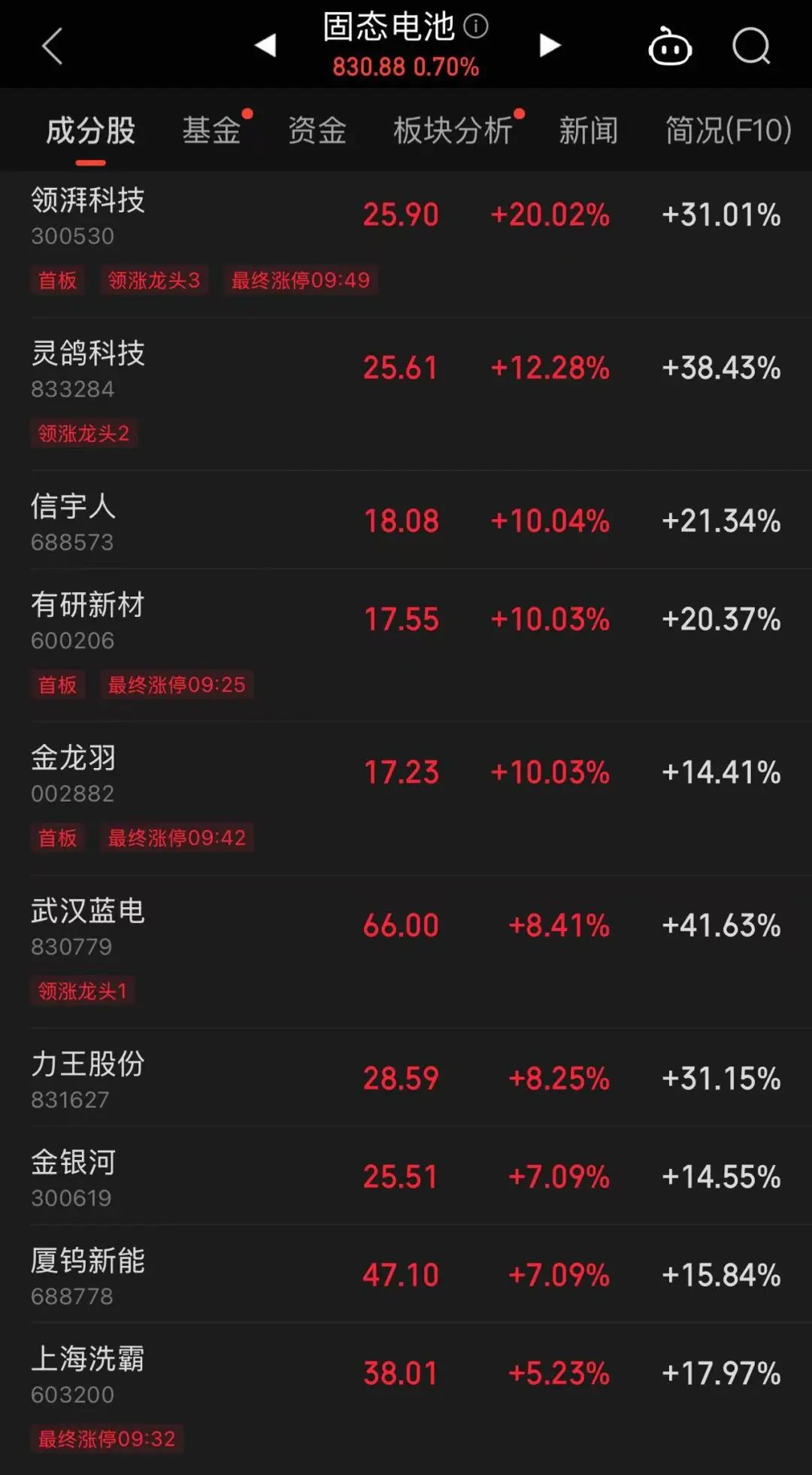 這只新股一度大漲超134%！兩個(gè)板塊突然爆發(fā)，多只個(gè)股“20CM”漲停