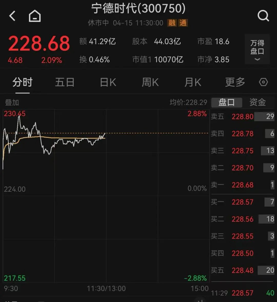 這只新股一度大漲超134%！兩個(gè)板塊突然爆發(fā)，多只個(gè)股“20CM”漲停