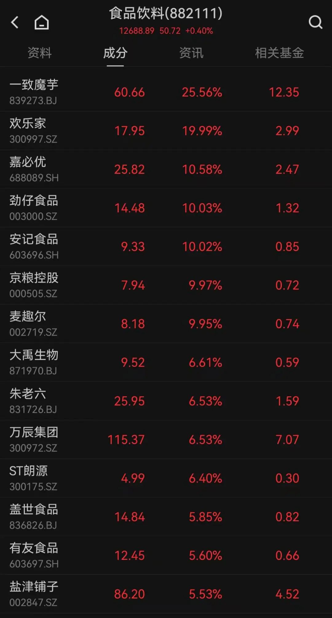 這只新股一度大漲超134%！兩個(gè)板塊突然爆發(fā)，多只個(gè)股“20CM”漲停