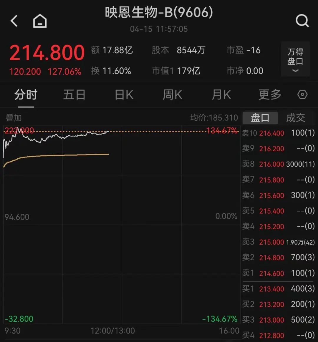 這只新股一度大漲超134%！兩個(gè)板塊突然爆發(fā)，多只個(gè)股“20CM”漲停