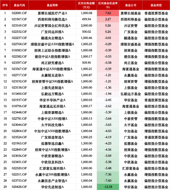 基金“自購潮”業(yè)績顯分化：29只權益類基金僅4為正收益，華安先進制造A年內(nèi)跌12%墊底
