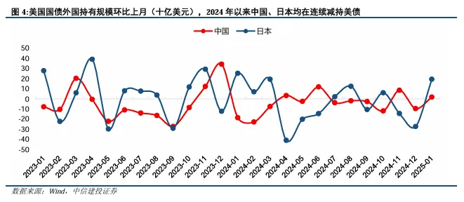 關(guān)稅博弈深化，美債可否抄底？