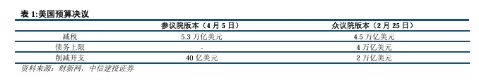 關(guān)稅博弈深化，美債可否抄底？