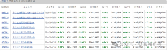 中信建投周紫光旗下基金2年虧52.93%，低碳成長混合虧57.77%，引基民質(zhì)疑
