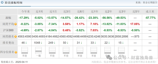 中信建投周紫光旗下基金2年虧52.93%，低碳成長混合虧57.77%，引基民質(zhì)疑