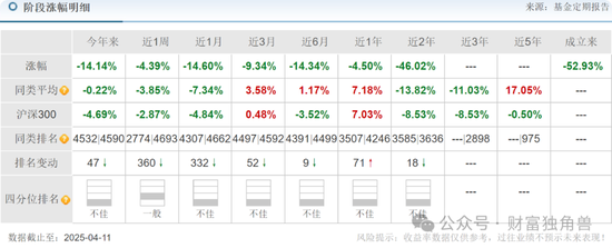 中信建投周紫光旗下基金2年虧52.93%，低碳成長混合虧57.77%，引基民質(zhì)疑