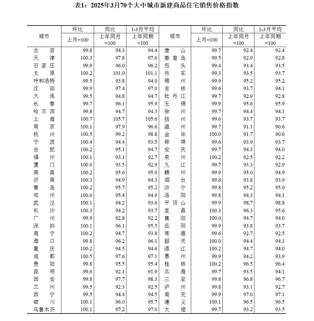 70城3月房價數(shù)據(jù)公布，一線城市二手房價格環(huán)比上漲0.2%！24城新房房價環(huán)比上漲