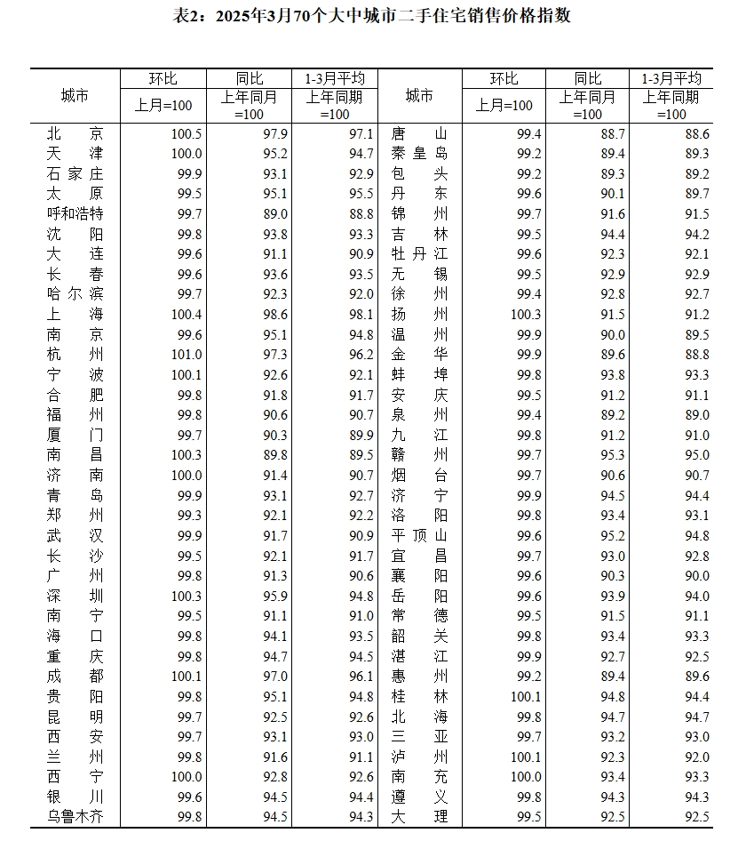 70城3月房價數(shù)據(jù)公布，一線城市二手房價格環(huán)比上漲0.2%！24城新房房價環(huán)比上漲