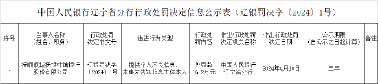 撫順順城撫銀村鎮(zhèn)銀行被罰16.2萬元：提供個(gè)人不良信息 未事先告知信息主體本人