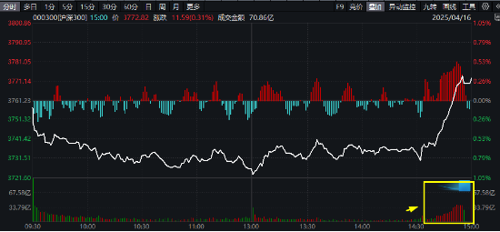 滬深300放量翹尾，國(guó)家隊(duì)叒出手？中字頭“現(xiàn)金?！睆?qiáng)勢(shì)助攻，300現(xiàn)金流ETF又跑贏！
