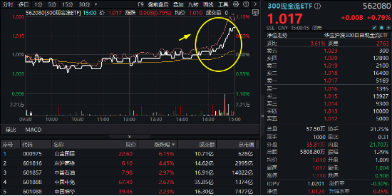 滬深300放量翹尾，國(guó)家隊(duì)叒出手？中字頭“現(xiàn)金?！睆?qiáng)勢(shì)助攻，300現(xiàn)金流ETF又跑贏！
