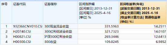 滬深300放量翹尾，國(guó)家隊(duì)叒出手？中字頭“現(xiàn)金?！睆?qiáng)勢(shì)助攻，300現(xiàn)金流ETF又跑贏！