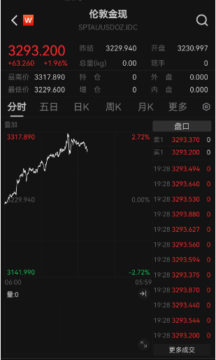 金價(jià)“又雙叒”創(chuàng)新高 國內(nèi)金飾邁入千元時(shí)代 還能上車嗎？