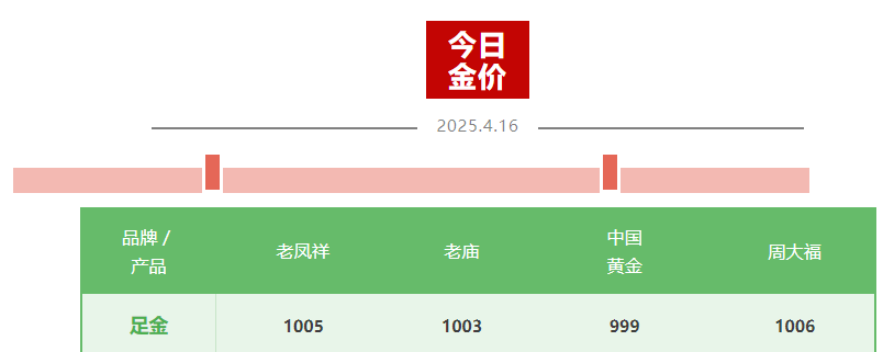 金價(jià)“又雙叒”創(chuàng)新高 國內(nèi)金飾邁入千元時(shí)代 還能上車嗎？