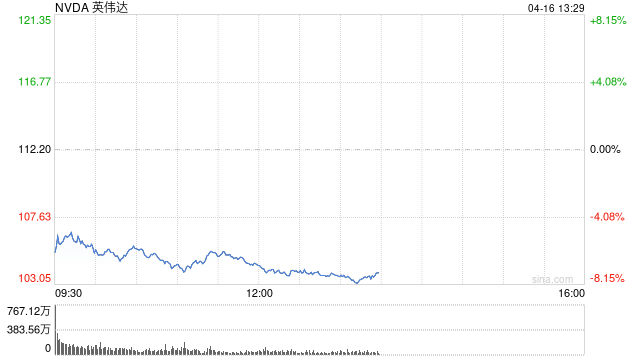 科技股重返跌勢(shì)拖累美股 投資者關(guān)注鮑威爾晚些時(shí)候的講話