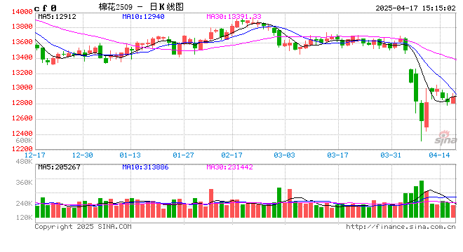 卓創(chuàng)資訊：4月USDA下調(diào)全球棉花消費 上調(diào)期末庫存