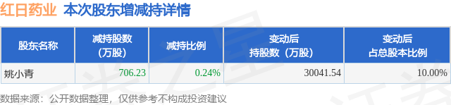 4月17日紅日藥業(yè)發(fā)布公告，股東減持706.23萬股