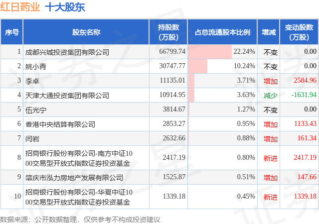 4月17日紅日藥業(yè)發(fā)布公告，股東減持706.23萬股