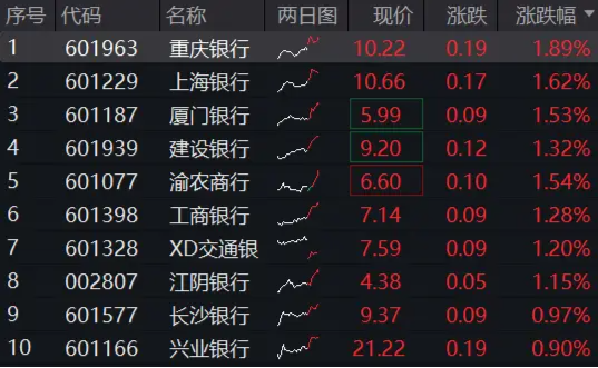 穩(wěn)！四大行再創(chuàng)新高，銀行ETF（512800）逆市9連陽，規(guī)模沖擊80億元