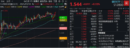 穩(wěn)！四大行再創(chuàng)新高，銀行ETF（512800）逆市9連陽，規(guī)模沖擊80億元