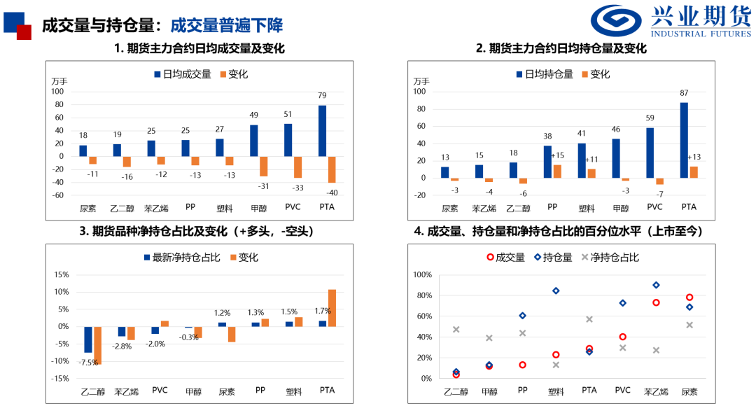【興期研究：品種聚焦】化工：煤化工下跌，油化工反彈