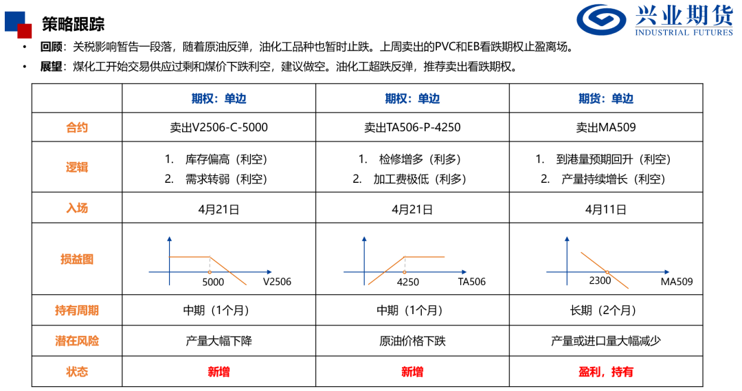 【興期研究：品種聚焦】化工：煤化工下跌，油化工反彈