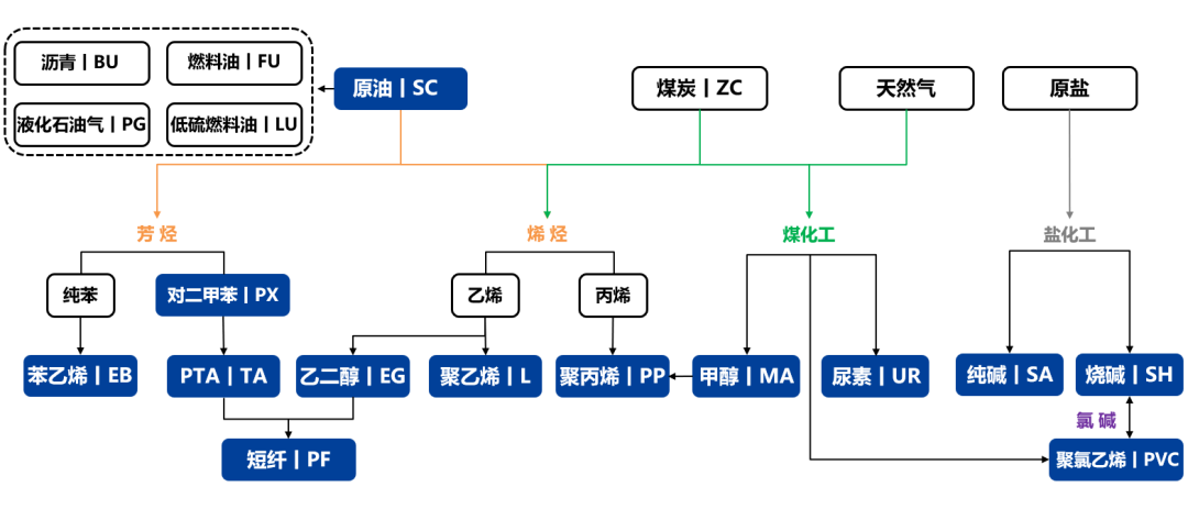 【興期研究：品種聚焦】化工：煤化工下跌，油化工反彈
