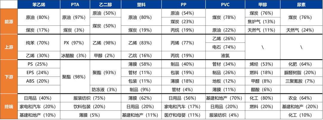 【興期研究：品種聚焦】化工：煤化工下跌，油化工反彈