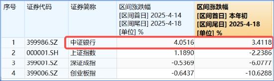 突發(fā)！這只ETF逆市新高！險資舉牌、主力狂涌，銀行坐穩(wěn)A股“鐵王座”