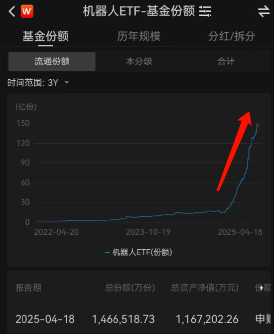 視頻|人形機(jī)器人半馬天工奪冠！華夏基金成贏家！現(xiàn)場展臺人氣爆棚 機(jī)器人ETF三年增34倍、今年增182%達(dá)116億