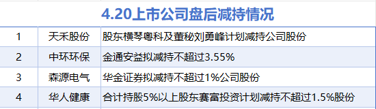 4月20日增減持匯總：暫無增持 天禾股份等4股減持（表）
