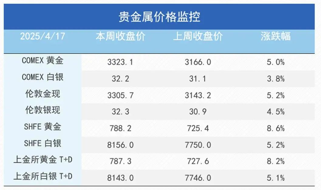 通脹支撐與關(guān)稅預(yù)期改善雙重利好，銅價(jià)上行、金價(jià)再創(chuàng)新高！