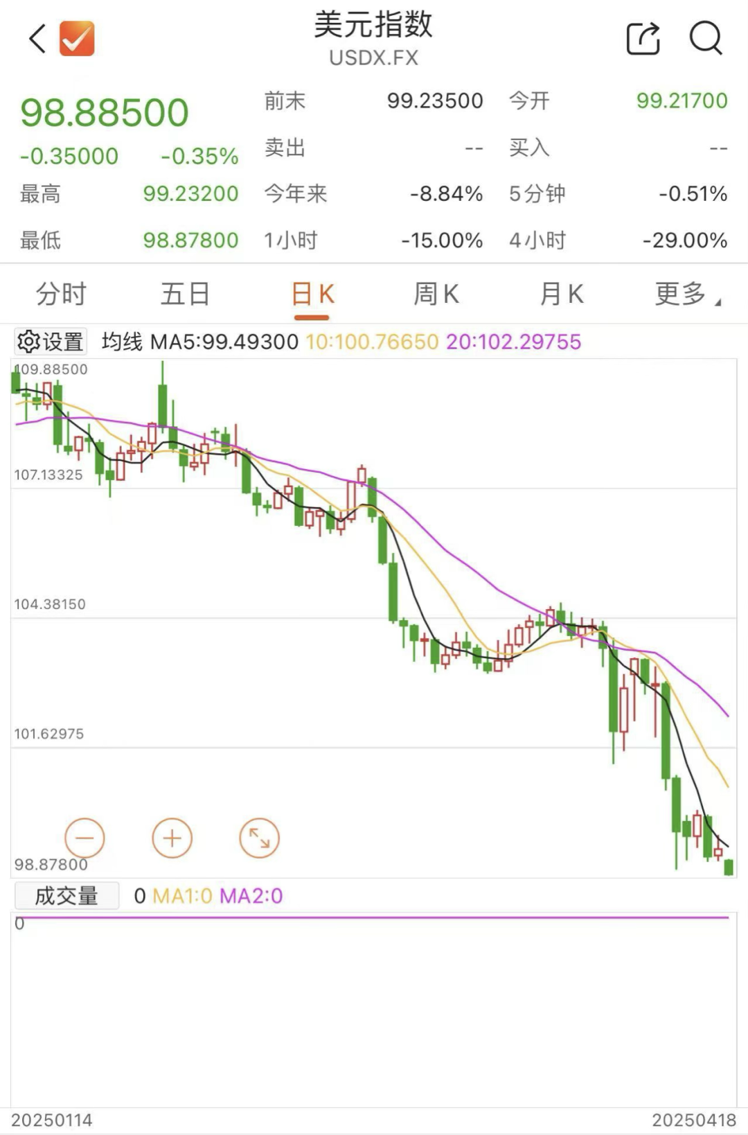 突發(fā)！美元，崩了！剛剛，金價(jià)再創(chuàng)新高
