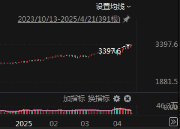 突發(fā)！美元，崩了！剛剛，金價(jià)再創(chuàng)新高