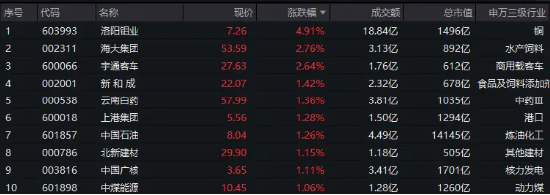 300現(xiàn)金流ETF沖擊六連陽，盤中價(jià)再創(chuàng)上市新高！