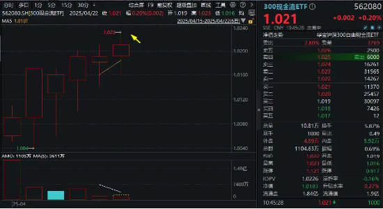300現(xiàn)金流ETF沖擊六連陽，盤中價(jià)再創(chuàng)上市新高！