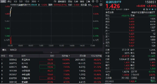 多股連板！跨境支付概念繼續(xù)爆火！新晨科技再度20CM一字板，信雅達(dá)兩連板，金融科技ETF沖高逾3%