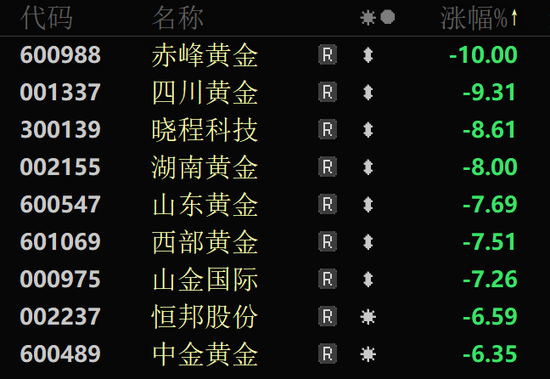 金價(jià)大幅跳水，黃金股全線回調(diào)！