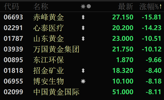 金價(jià)大幅跳水，黃金股全線回調(diào)！