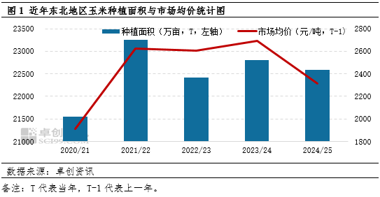 “玉”你同行：一季度東北玉米價(jià)格持續(xù)攀升，新季種植面積如何？