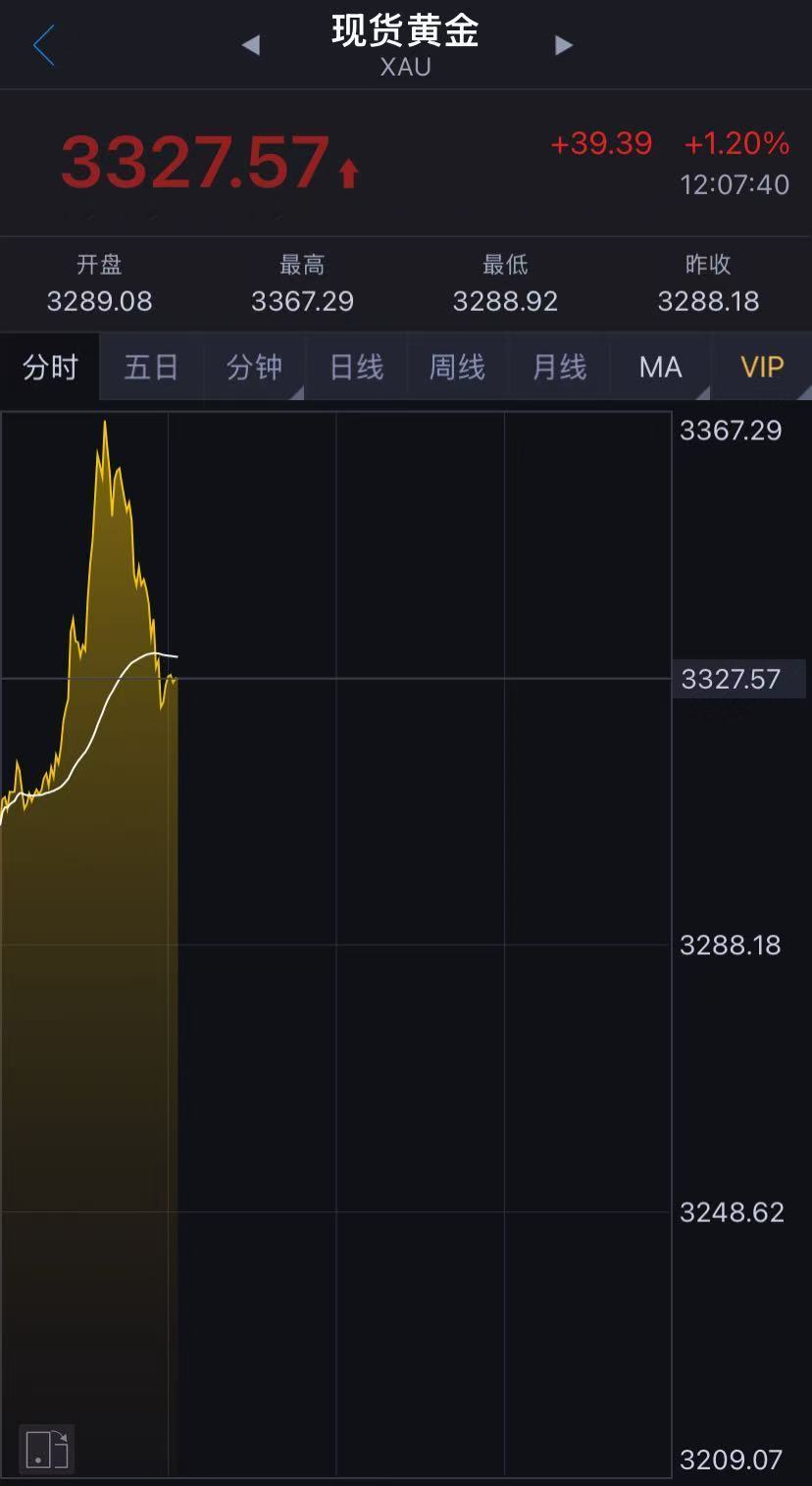 國際金價突然跳水！金飾克價兩天跌近50元！未來走勢如何？機(jī)構(gòu)解讀……