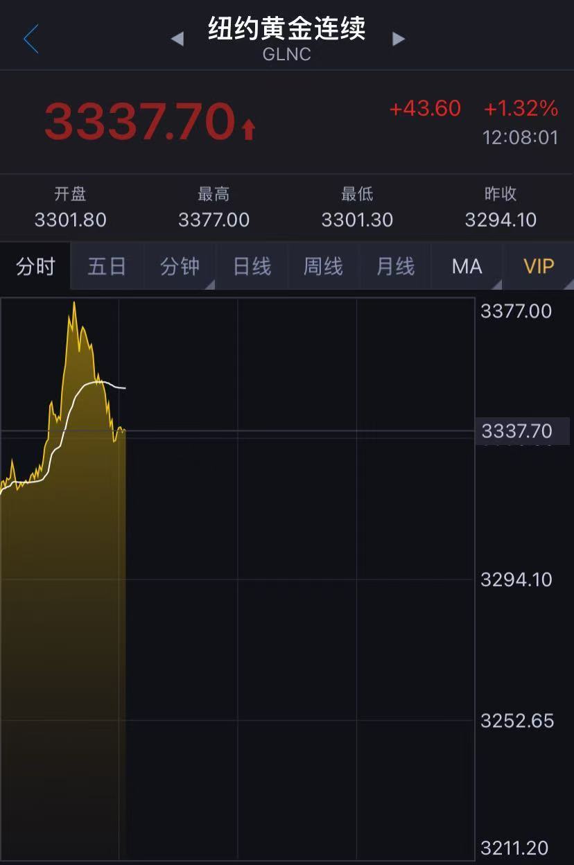 國際金價突然跳水！金飾克價兩天跌近50元！未來走勢如何？機(jī)構(gòu)解讀……