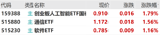 ETF日?qǐng)?bào)：中共中央政治局會(huì)議強(qiáng)調(diào)，加快實(shí)施“人工智能+”行動(dòng)，培育未來產(chǎn)業(yè)，可關(guān)注創(chuàng)業(yè)板人工智能ETF