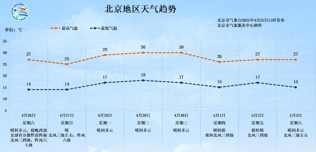 北京今日局地有雷陣雨！“五一”假期將至 出游小貼士請查收