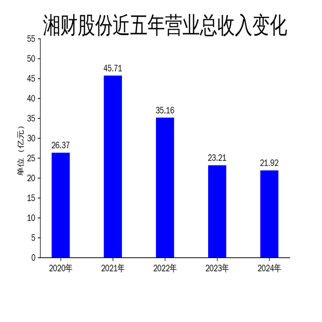 湘財(cái)股份2024年財(cái)報(bào)：營(yíng)收下滑5.56%，扣非凈利潤(rùn)逆勢(shì)增長(zhǎng)152.92%